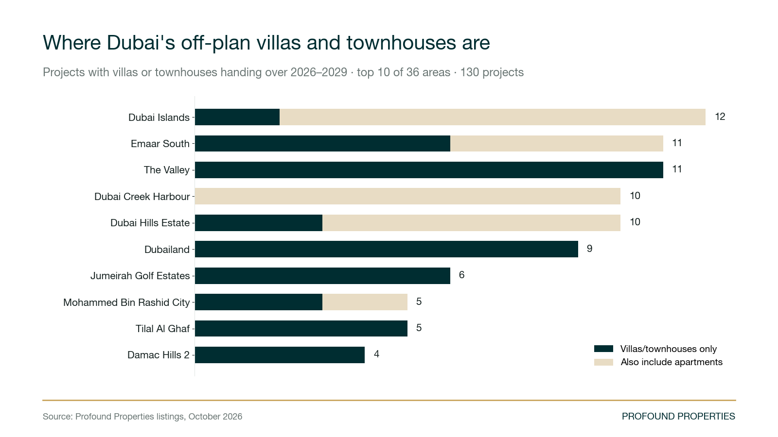Bar chart of the ten Dubai areas with the most off-plan villa and townhouse projects