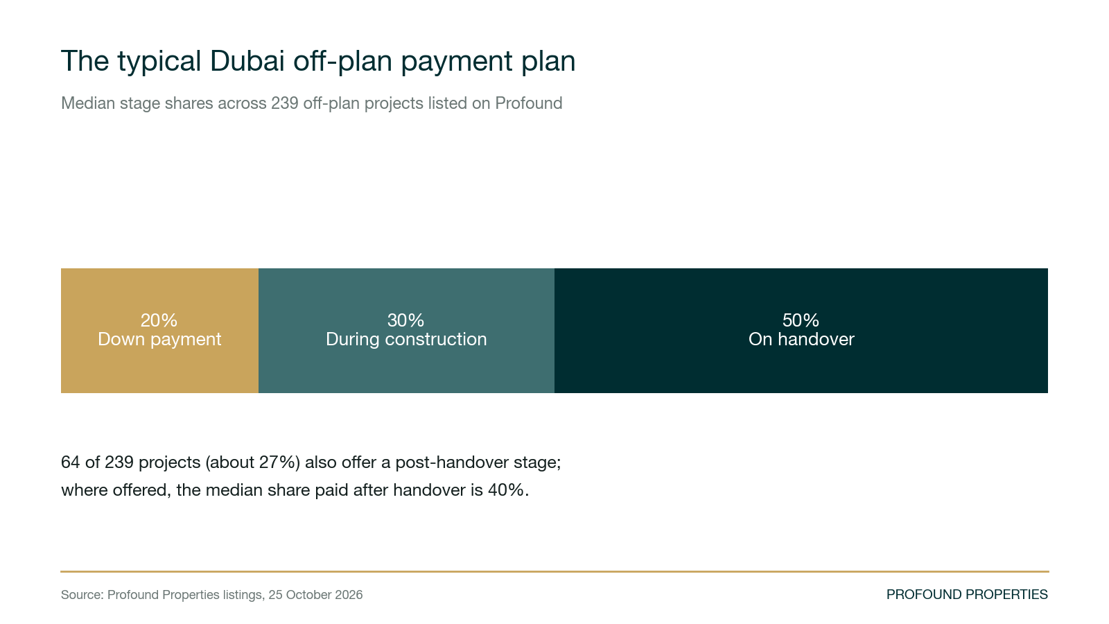 Bar showing the median Dubai off-plan payment plan: 20% down payment, 30% during construction, 50% on handover
