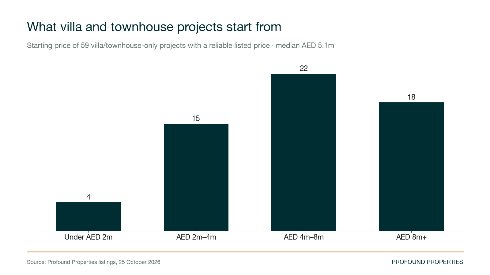 Column chart of starting prices for 59 villa and townhouse-only projects; median AED 5.1 million