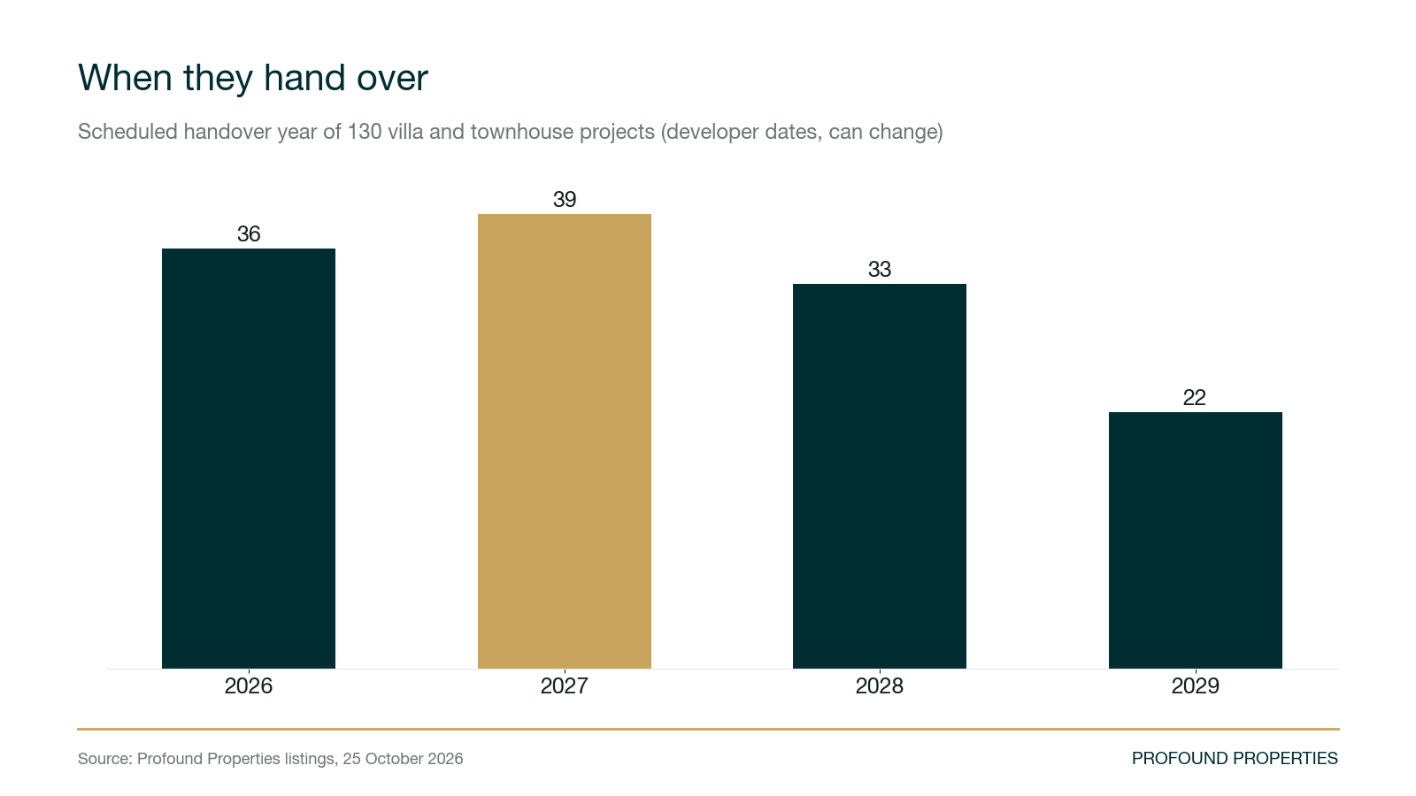 Column chart of villa and townhouse handovers by year, 2026 to 2029; 2027 has the most