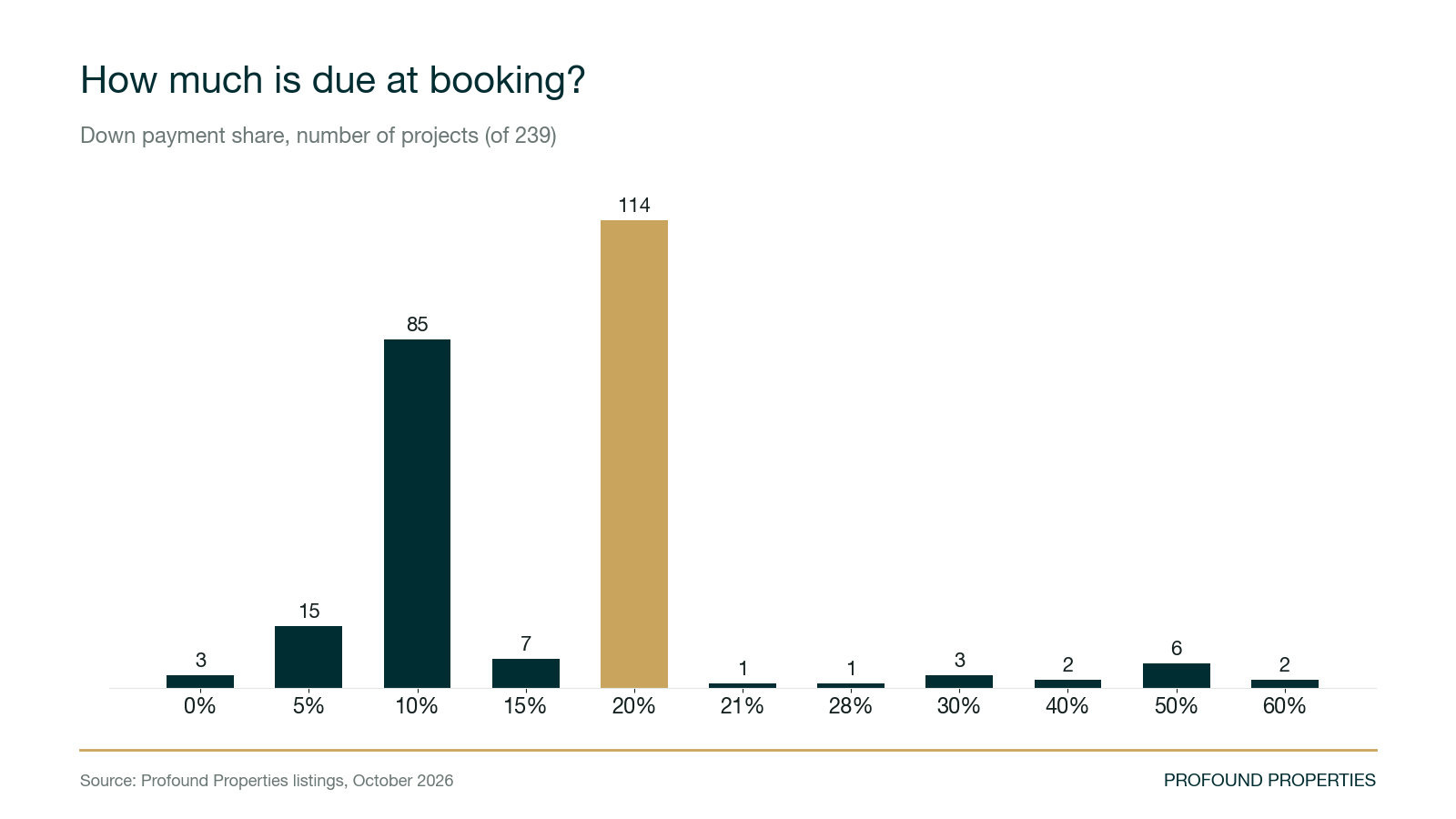 Column chart of down payment shares across 239 off-plan projects; 20% is most common, then 10%