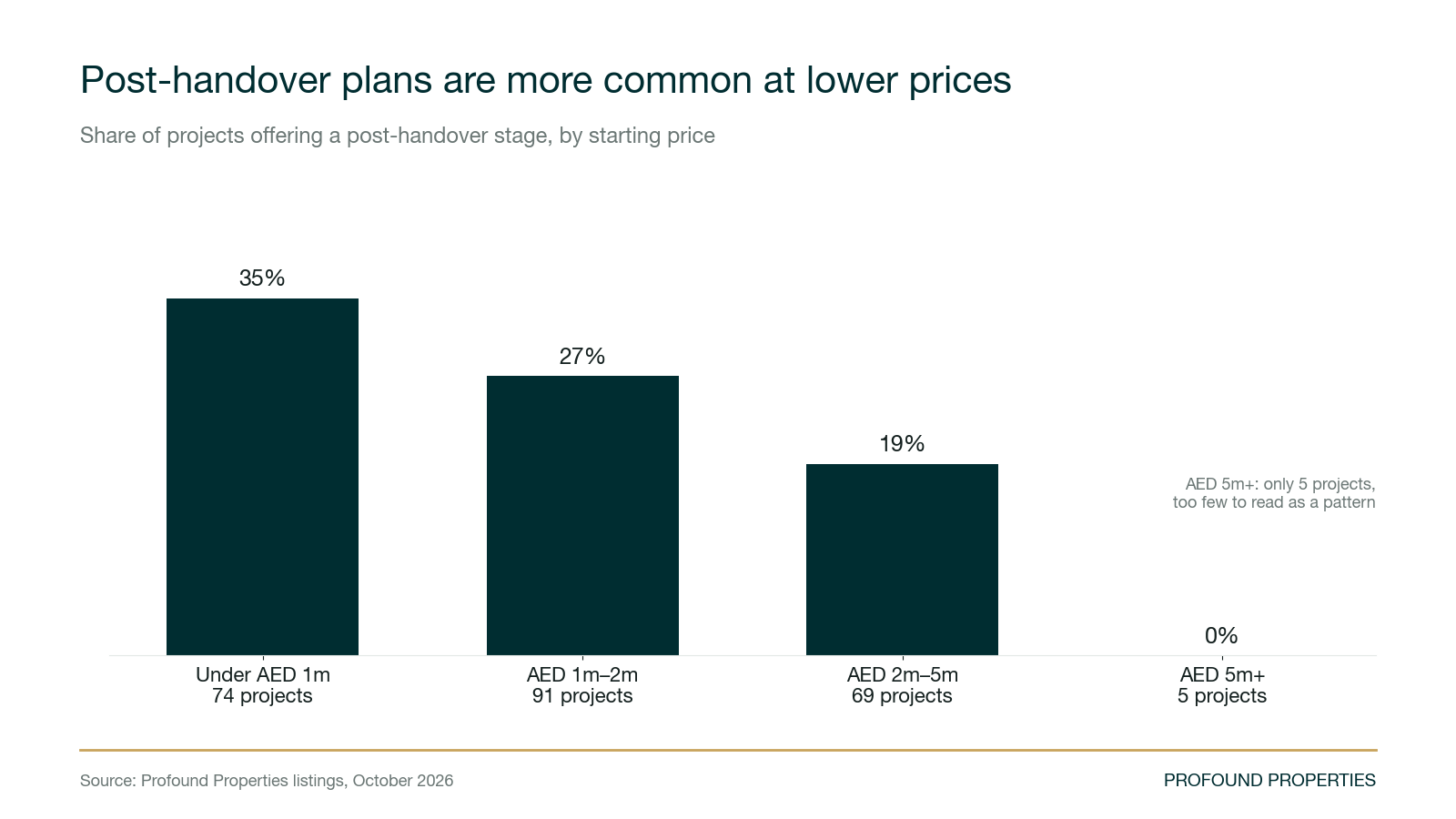 Column chart: 35% of projects under AED 1m offer post-handover terms, 27% at AED 1m to 2m, 19% at AED 2m to 5m
